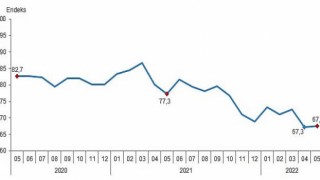Tüketici Güven Endeksi 67,6 Oldu