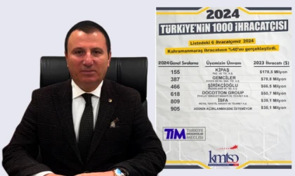 KMTSO Başkanı Buluntu’dan TİM 1000 Listesine Giren Firmalara Tebrik: “Gurur Duyuyoruz”